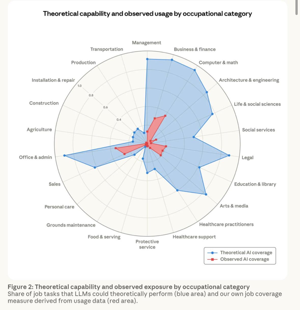 AI theoretical capability vs observed usage across job categories